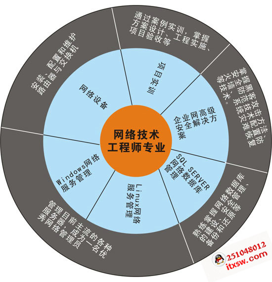 網(wǎng)絡(luò)技術(shù)高級(jí)工程師專業(yè)